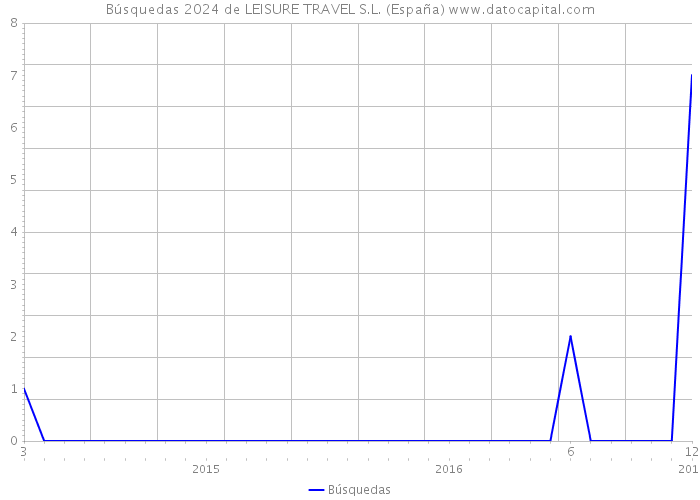 Búsquedas 2024 de LEISURE TRAVEL S.L. (España) 