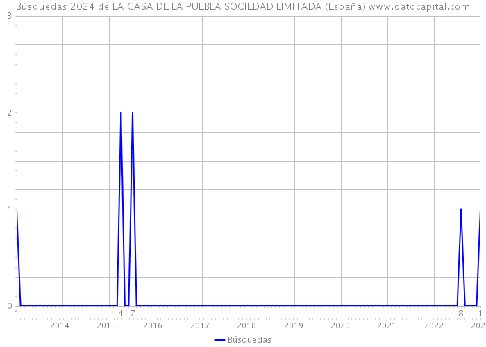 Búsquedas 2024 de LA CASA DE LA PUEBLA SOCIEDAD LIMITADA (España) 