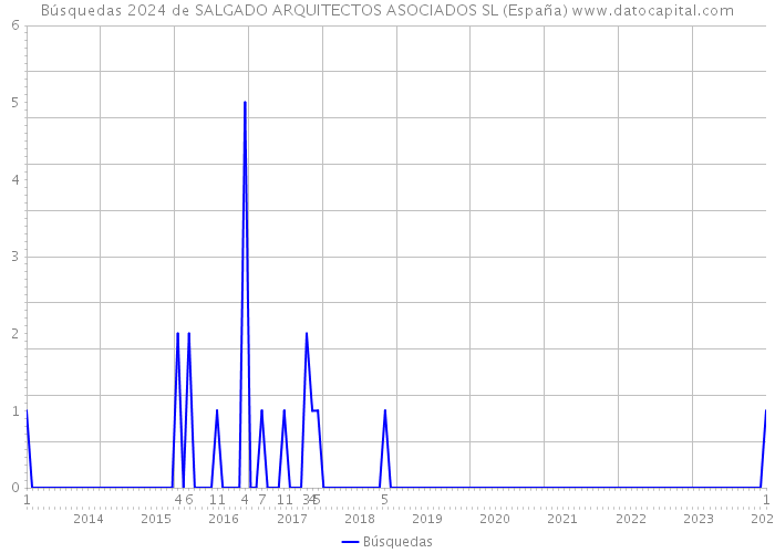 Búsquedas 2024 de SALGADO ARQUITECTOS ASOCIADOS SL (España) 