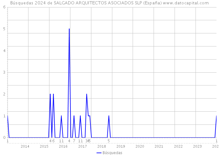 Búsquedas 2024 de SALGADO ARQUITECTOS ASOCIADOS SLP (España) 