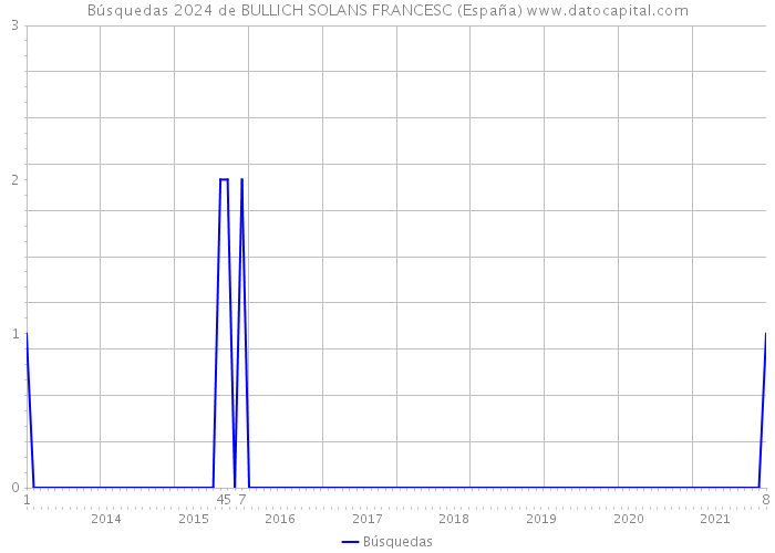 Búsquedas 2024 de BULLICH SOLANS FRANCESC (España) 