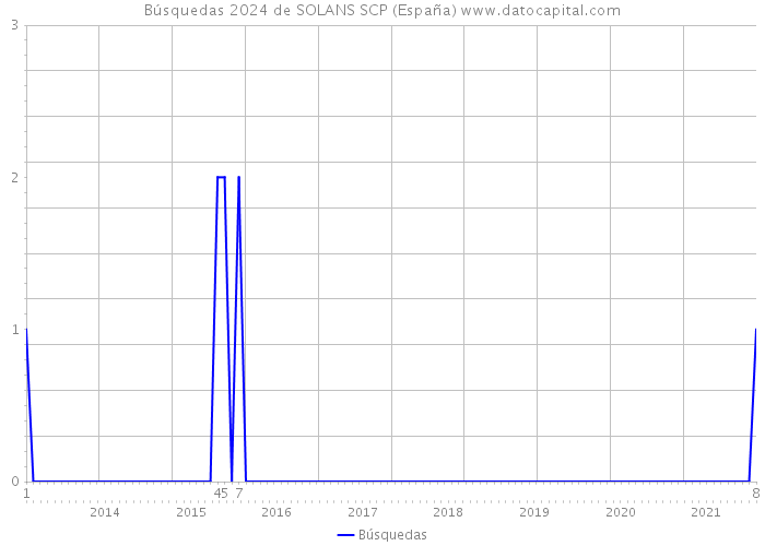Búsquedas 2024 de SOLANS SCP (España) 