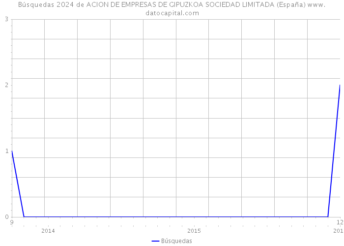 Búsquedas 2024 de ACION DE EMPRESAS DE GIPUZKOA SOCIEDAD LIMITADA (España) 