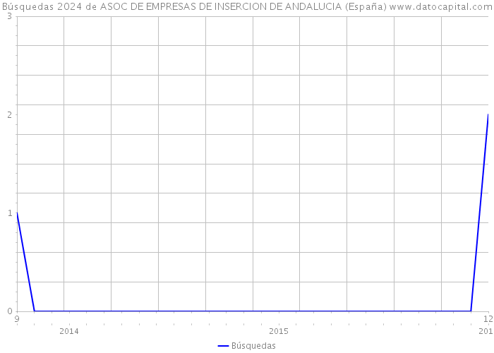 Búsquedas 2024 de ASOC DE EMPRESAS DE INSERCION DE ANDALUCIA (España) 