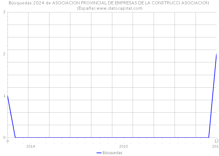 Búsquedas 2024 de ASOCIACION PROVINCIAL DE EMPRESAS DE LA CONSTRUCCI ASOCIACION (España) 
