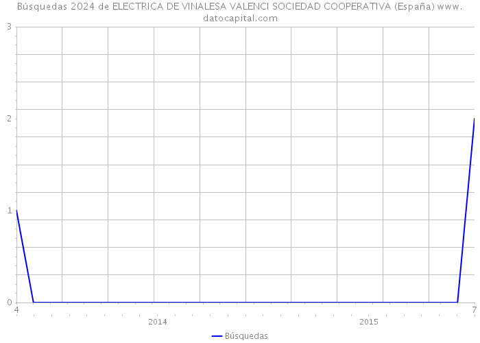 Búsquedas 2024 de ELECTRICA DE VINALESA VALENCI SOCIEDAD COOPERATIVA (España) 