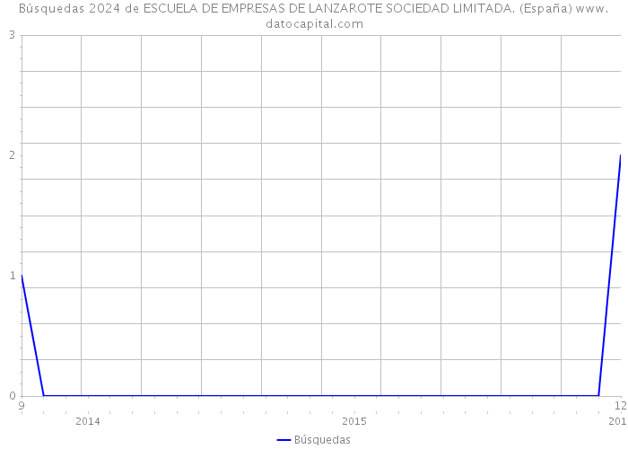 Búsquedas 2024 de ESCUELA DE EMPRESAS DE LANZAROTE SOCIEDAD LIMITADA. (España) 