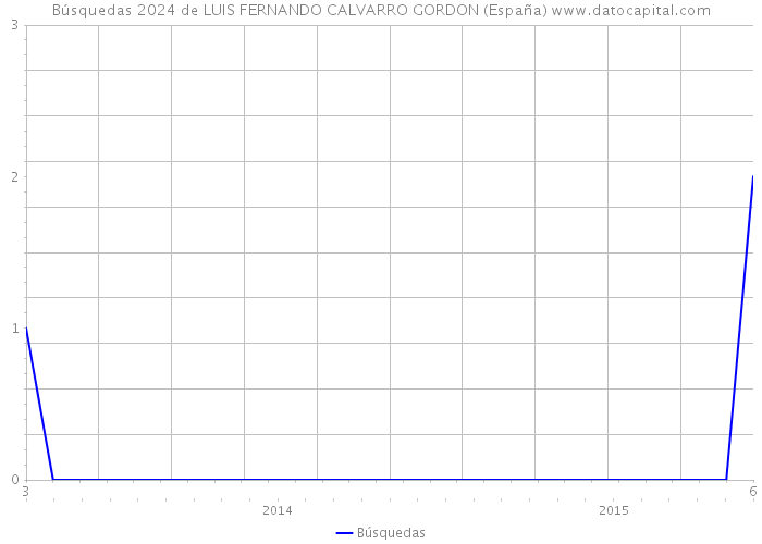 Búsquedas 2024 de LUIS FERNANDO CALVARRO GORDON (España) 