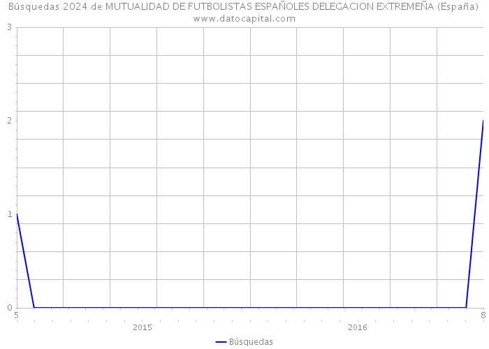 Búsquedas 2024 de MUTUALIDAD DE FUTBOLISTAS ESPAÑOLES DELEGACION EXTREMEÑA (España) 