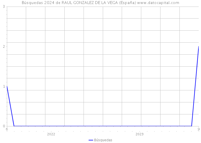 Búsquedas 2024 de RAUL GONZALEZ DE LA VEGA (España) 