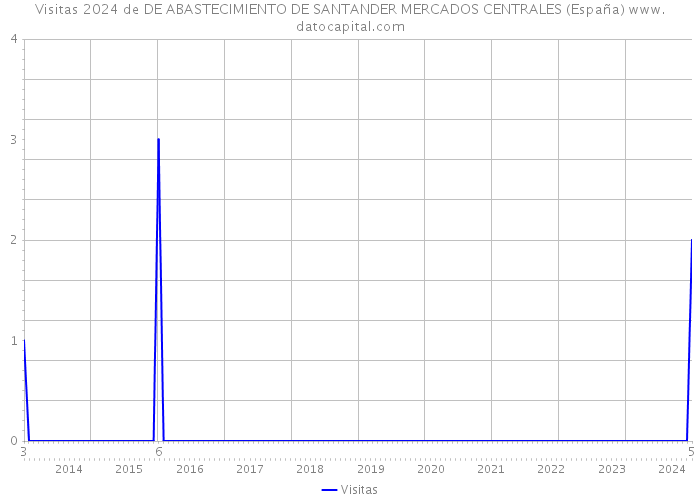 Visitas 2024 de DE ABASTECIMIENTO DE SANTANDER MERCADOS CENTRALES (España) 