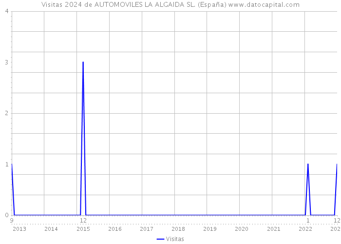 Visitas 2024 de AUTOMOVILES LA ALGAIDA SL. (España) 