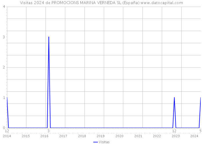 Visitas 2024 de PROMOCIONS MARINA VERNEDA SL (España) 