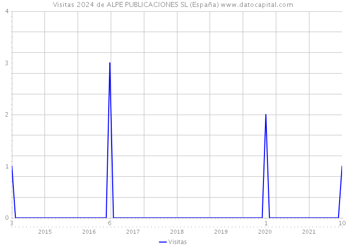 Visitas 2024 de ALPE PUBLICACIONES SL (España) 