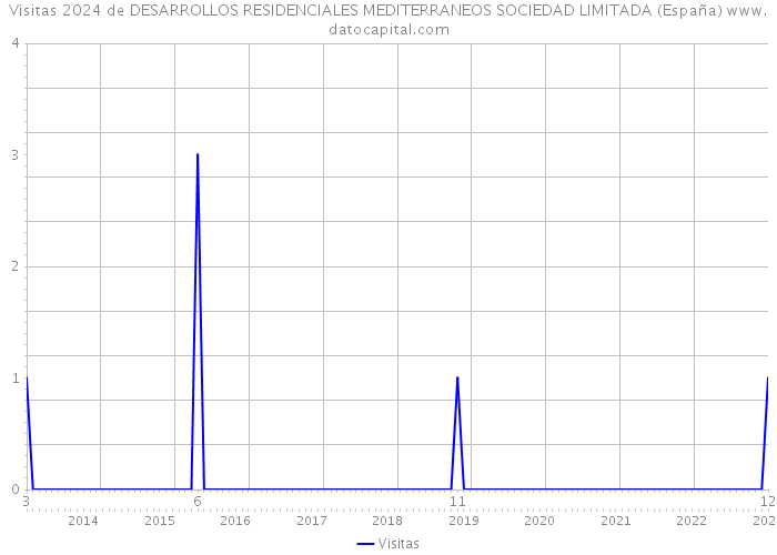 Visitas 2024 de DESARROLLOS RESIDENCIALES MEDITERRANEOS SOCIEDAD LIMITADA (España) 