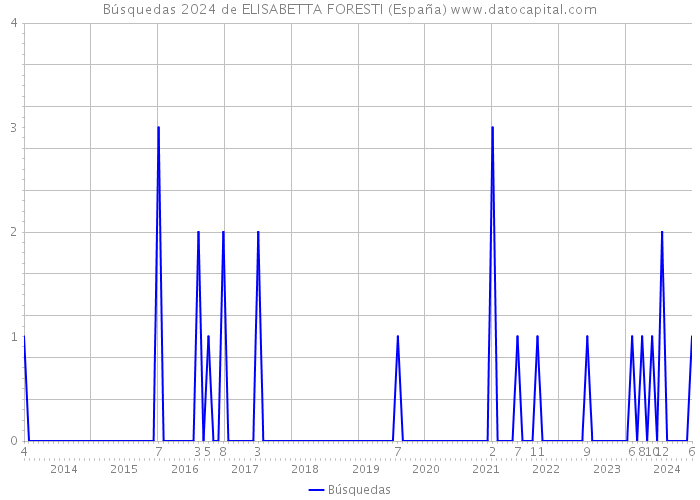 Búsquedas 2024 de ELISABETTA FORESTI (España) 
