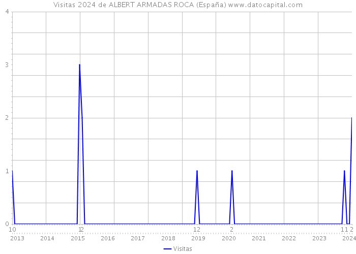 Visitas 2024 de ALBERT ARMADAS ROCA (España) 