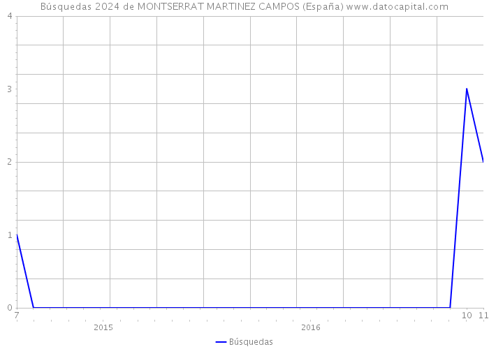 Búsquedas 2024 de MONTSERRAT MARTINEZ CAMPOS (España) 