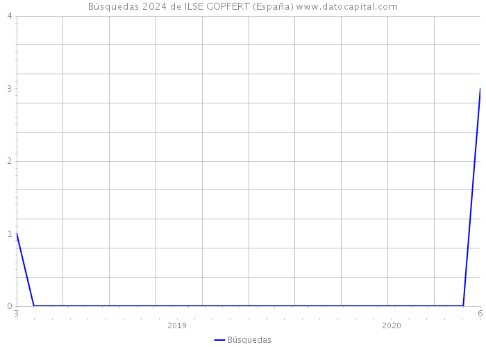 Búsquedas 2024 de ILSE GOPFERT (España) 