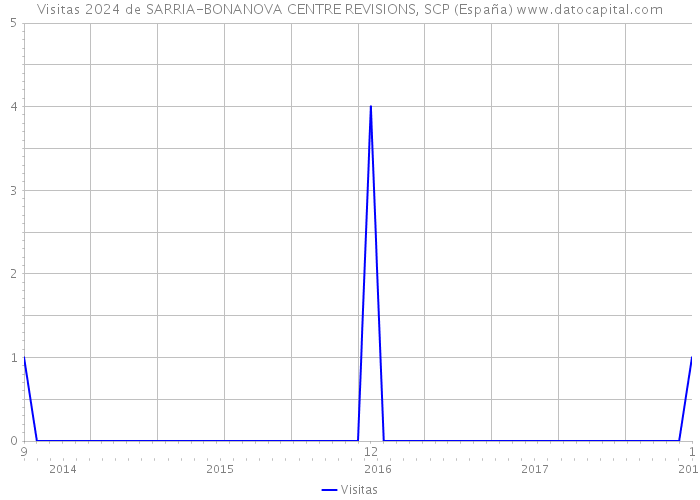 Visitas 2024 de SARRIA-BONANOVA CENTRE REVISIONS, SCP (España) 