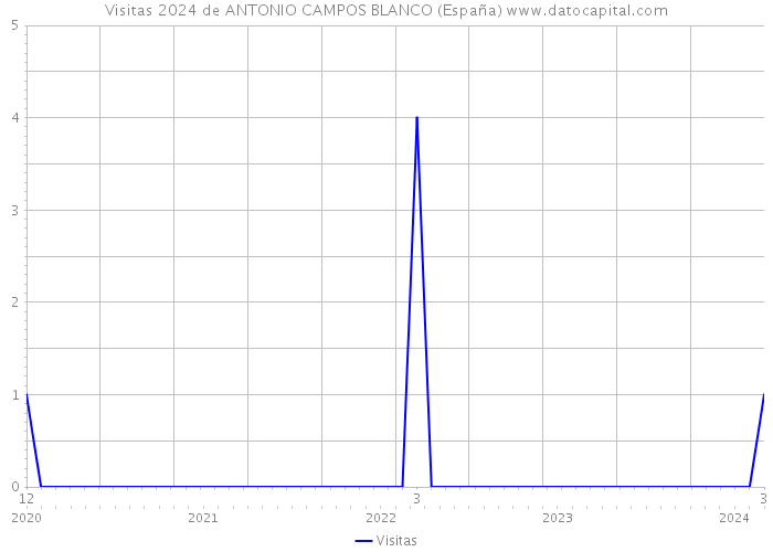 Visitas 2024 de ANTONIO CAMPOS BLANCO (España) 