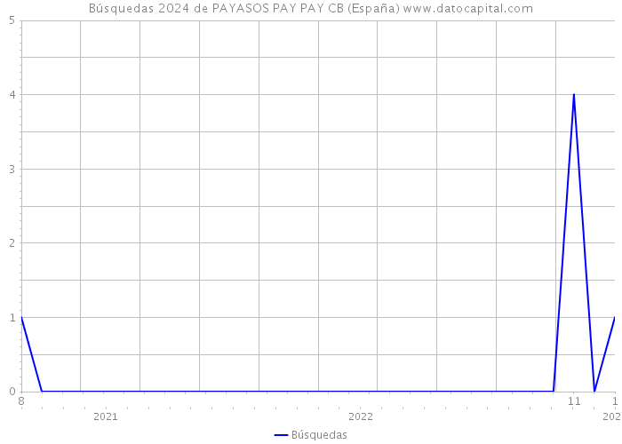 Búsquedas 2024 de PAYASOS PAY PAY CB (España) 