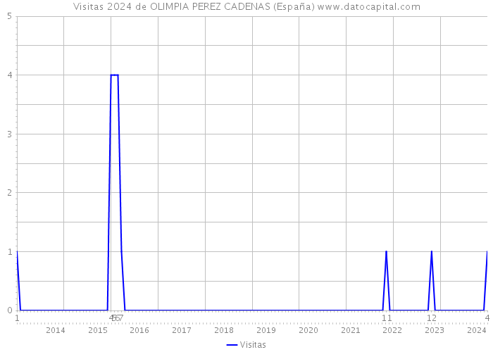 Visitas 2024 de OLIMPIA PEREZ CADENAS (España) 