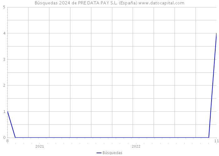 Búsquedas 2024 de PRE DATA PAY S.L. (España) 