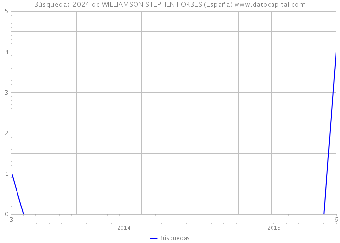 Búsquedas 2024 de WILLIAMSON STEPHEN FORBES (España) 