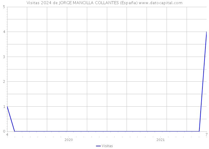 Visitas 2024 de JORGE MANCILLA COLLANTES (España) 