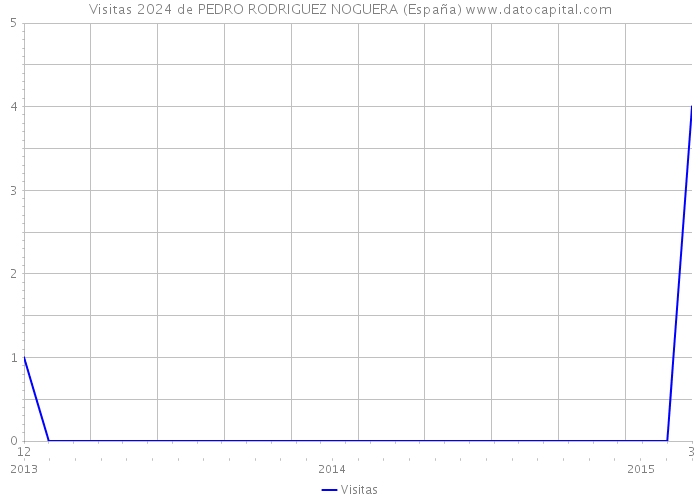 Visitas 2024 de PEDRO RODRIGUEZ NOGUERA (España) 