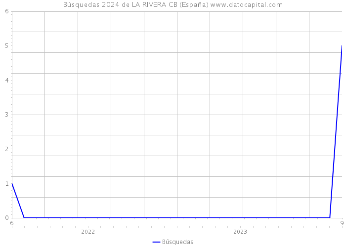 Búsquedas 2024 de LA RIVERA CB (España) 