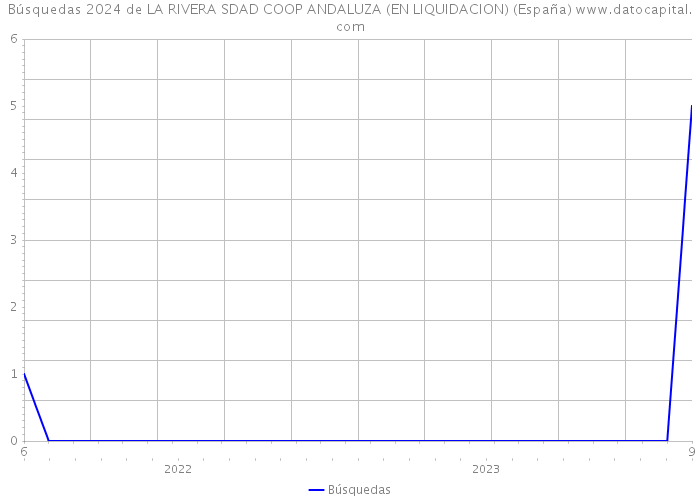 Búsquedas 2024 de LA RIVERA SDAD COOP ANDALUZA (EN LIQUIDACION) (España) 
