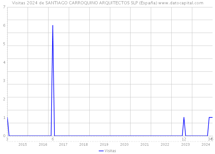 Visitas 2024 de SANTIAGO CARROQUINO ARQUITECTOS SLP (España) 