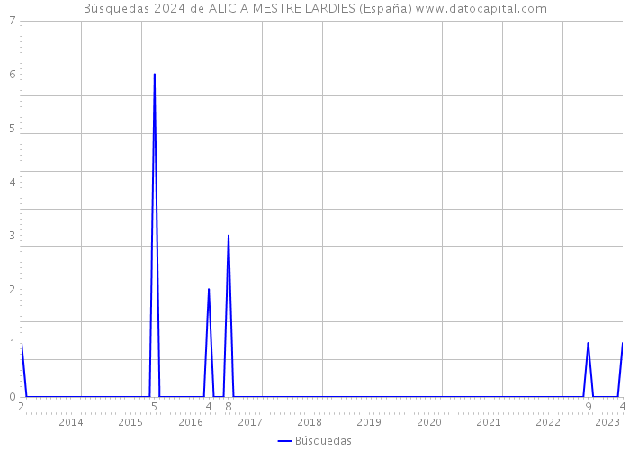 Búsquedas 2024 de ALICIA MESTRE LARDIES (España) 