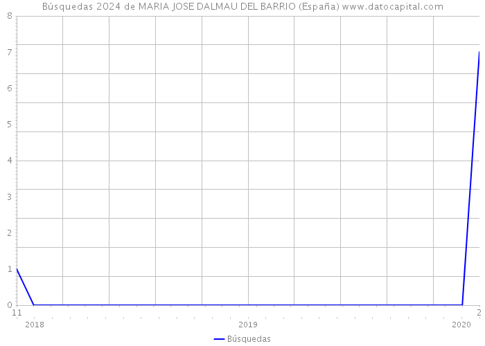 Búsquedas 2024 de MARIA JOSE DALMAU DEL BARRIO (España) 