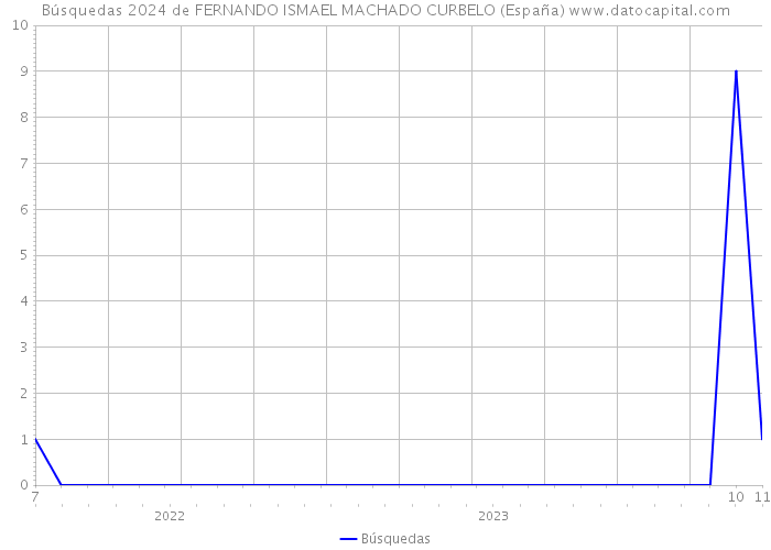 Búsquedas 2024 de FERNANDO ISMAEL MACHADO CURBELO (España) 