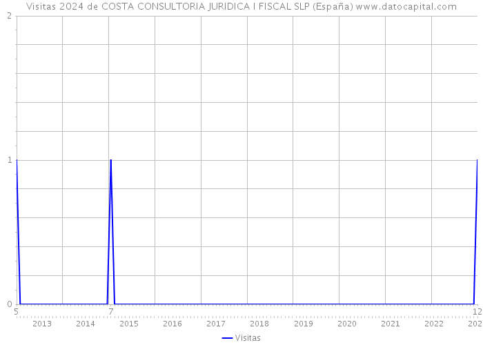 Visitas 2024 de COSTA CONSULTORIA JURIDICA I FISCAL SLP (España) 