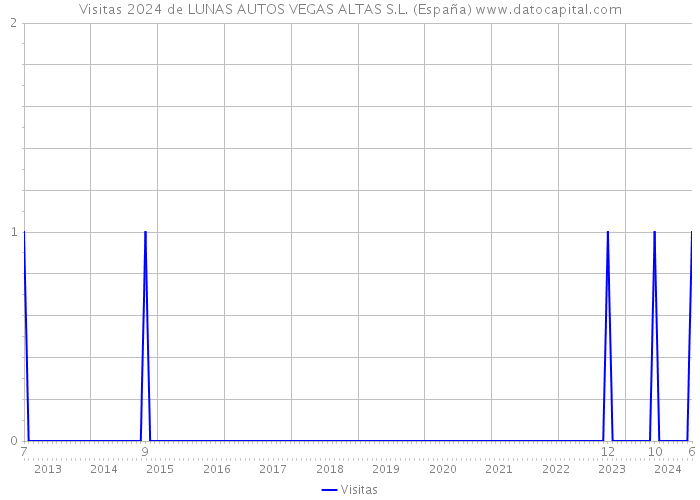 Visitas 2024 de LUNAS AUTOS VEGAS ALTAS S.L. (España) 