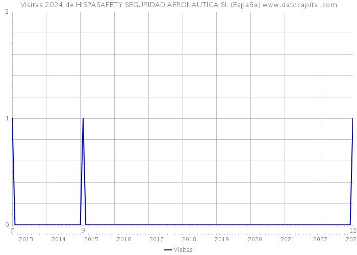 Visitas 2024 de HISPASAFETY SEGURIDAD AERONAUTICA SL (España) 
