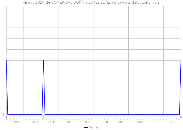 Visitas 2024 de COMERCIAL DOÑA Y LOPEZ SL (España) 