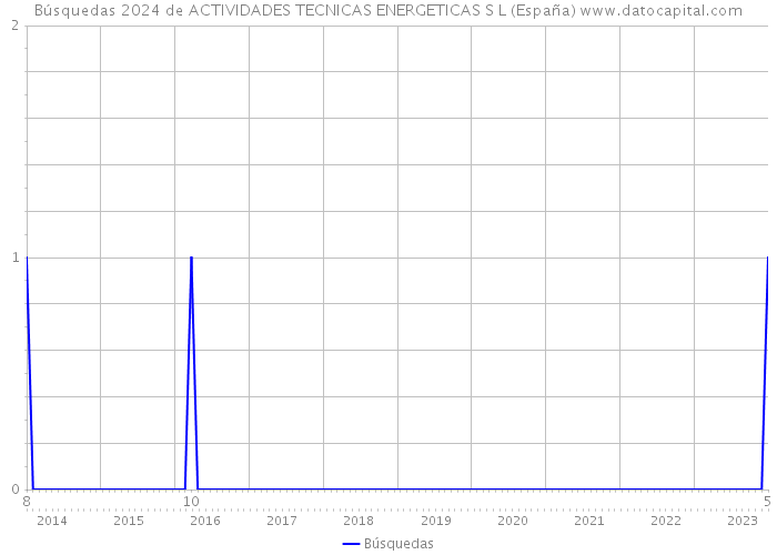 Búsquedas 2024 de ACTIVIDADES TECNICAS ENERGETICAS S L (España) 