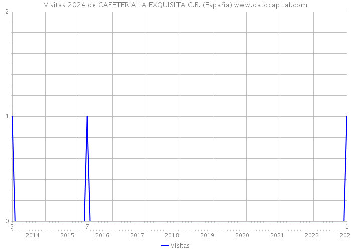 Visitas 2024 de CAFETERIA LA EXQUISITA C.B. (España) 