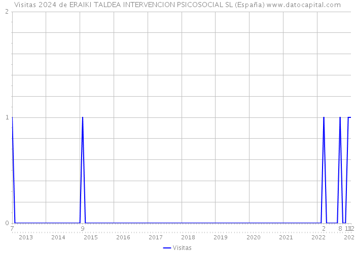 Visitas 2024 de ERAIKI TALDEA INTERVENCION PSICOSOCIAL SL (España) 