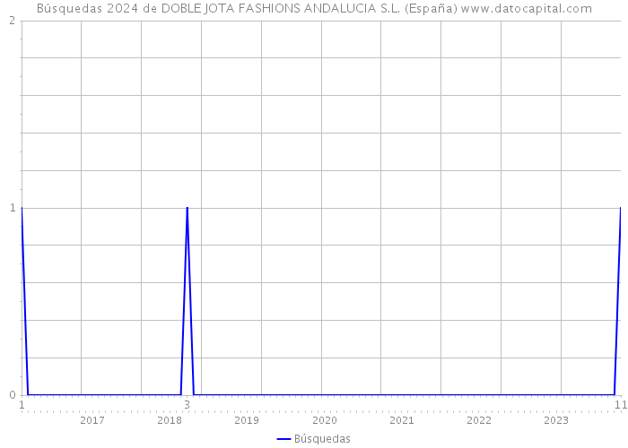 Búsquedas 2024 de DOBLE JOTA FASHIONS ANDALUCIA S.L. (España) 