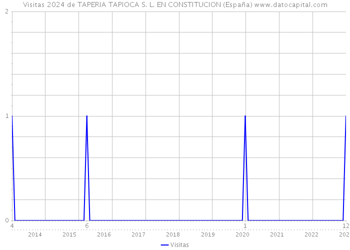 Visitas 2024 de TAPERIA TAPIOCA S. L. EN CONSTITUCION (España) 