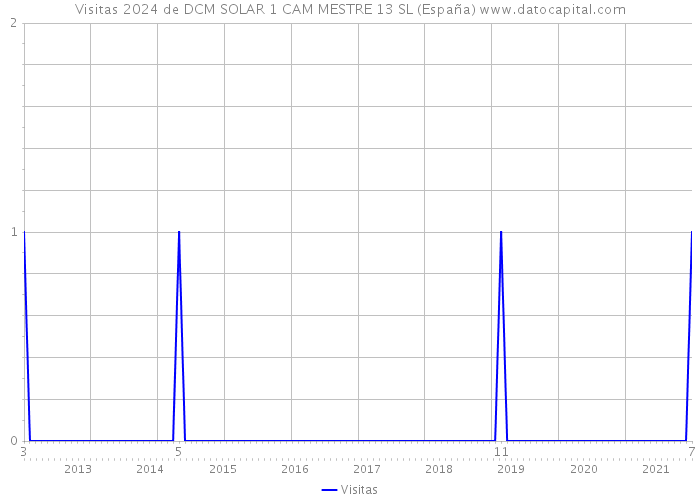 Visitas 2024 de DCM SOLAR 1 CAM MESTRE 13 SL (España) 