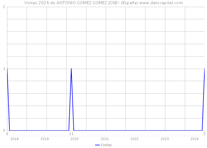 Visitas 2024 de ANTONIO GOMEZ GOMEZ JOSE- (España) 