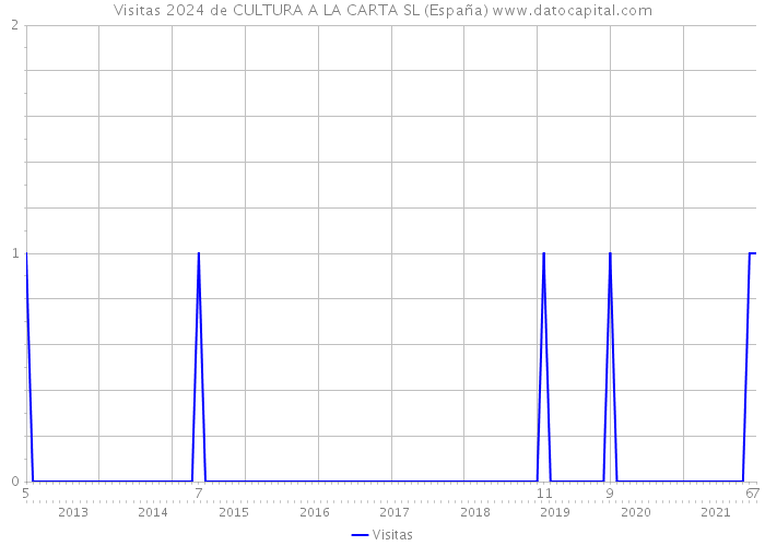 Visitas 2024 de CULTURA A LA CARTA SL (España) 