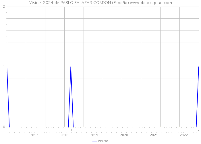 Visitas 2024 de PABLO SALAZAR GORDON (España) 